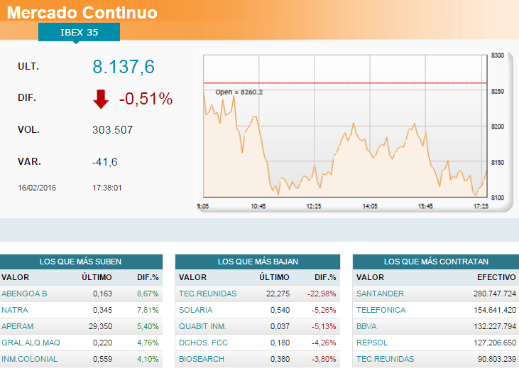 El Ibex 35 se ‘congela’ y vuelve a ceder