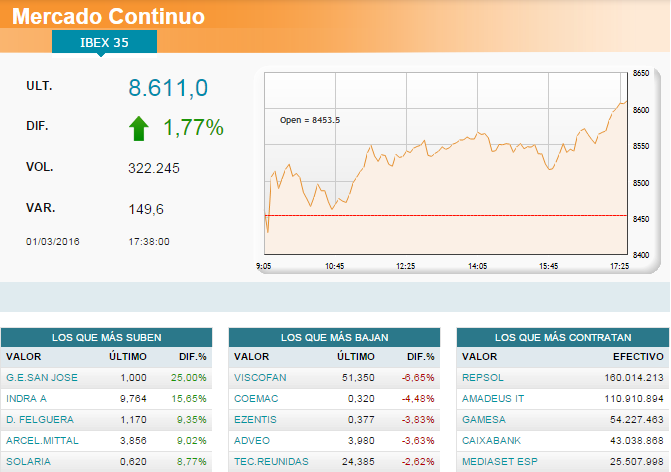 El Ibex 35 recupera el 8.600