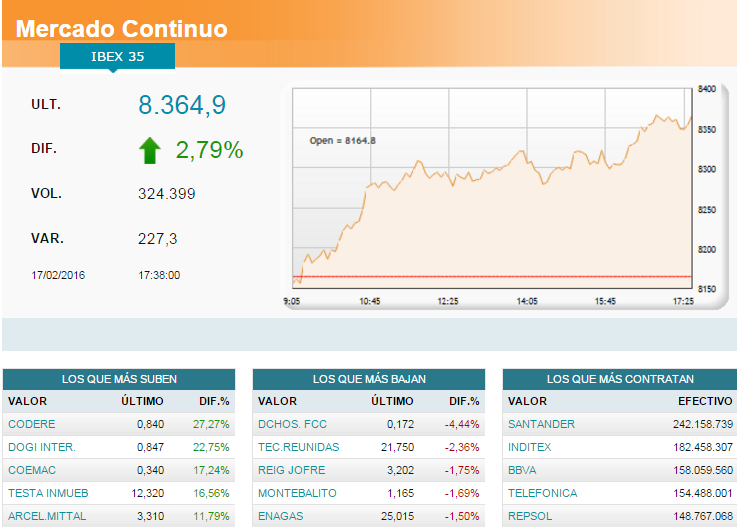El Ibex 35 toma impulso