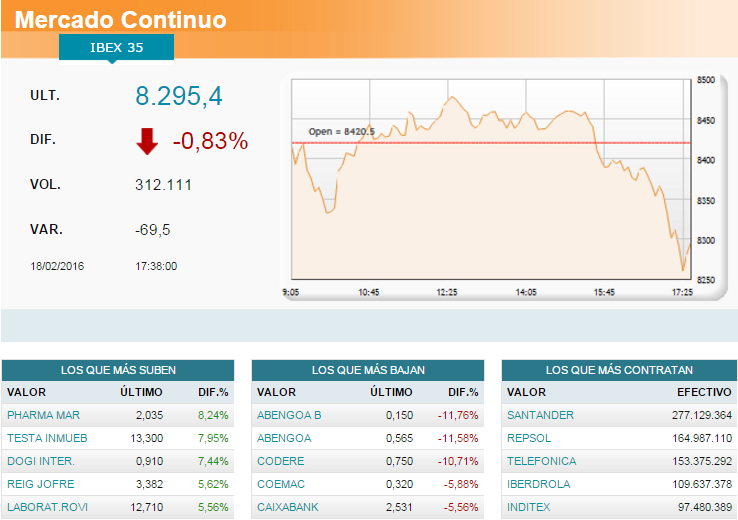 Las ventas vuelven al Ibex 35