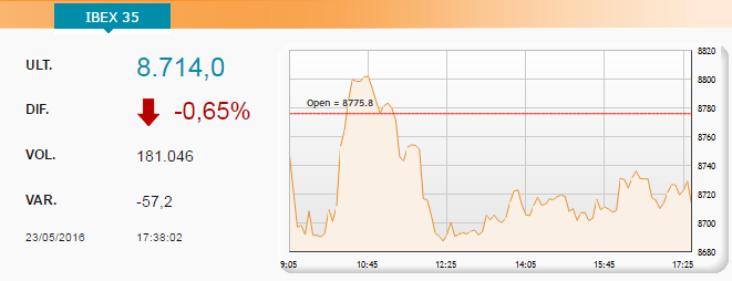 El Ibex 35 comienza la semana a la baja
