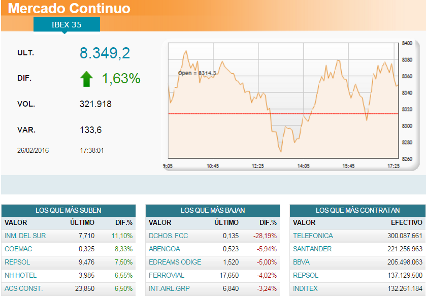 El Ibex 35 se deja llevar y recupera el 8.300