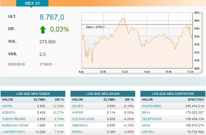 El Ibex 35 cierra casi plano en su sexta jornada al alza
