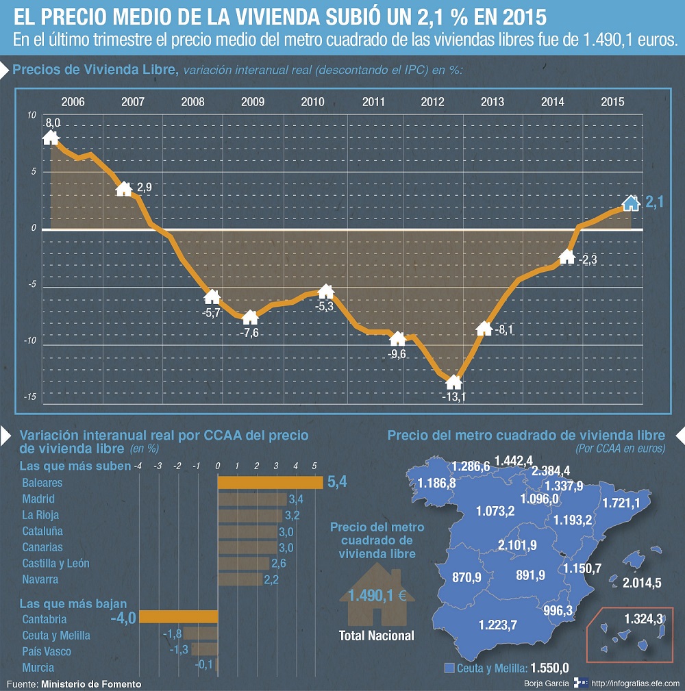 El sector inmobiliario prevé ganar músculo en 2016