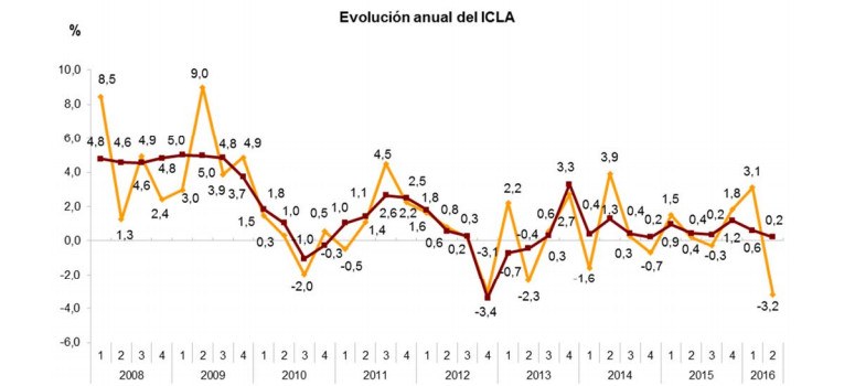 El coste laboral registra la mayor caída en 16 años