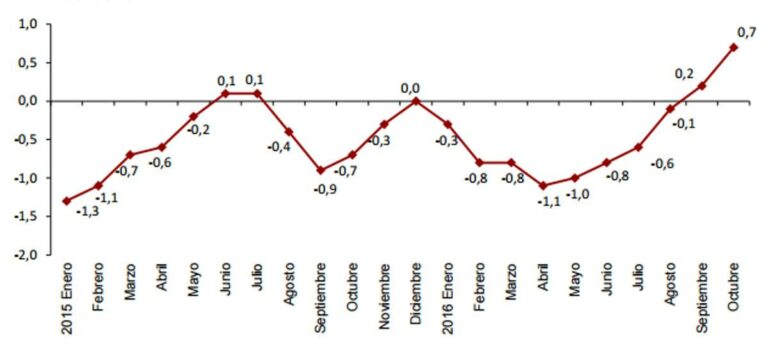 El IPC sale del terreno negativo