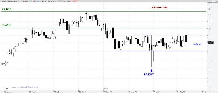 Gráfico de Ferrovial. Fuente: Meigatrader