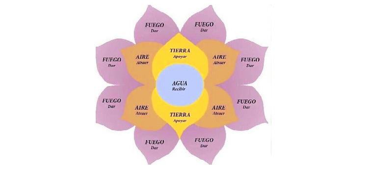 Flor de la abundancia
