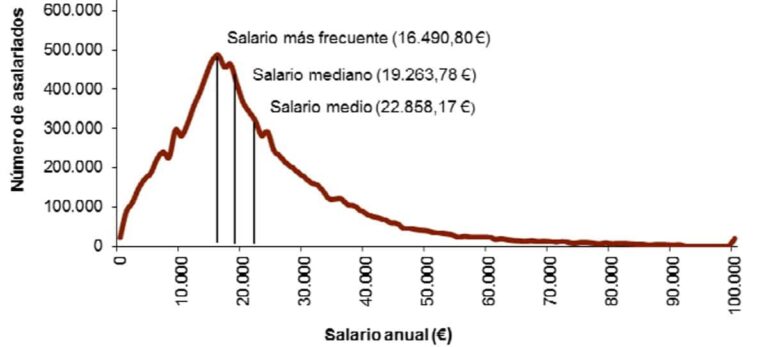 Salario