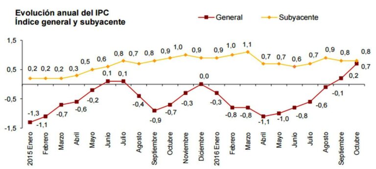 La inflación aumenta