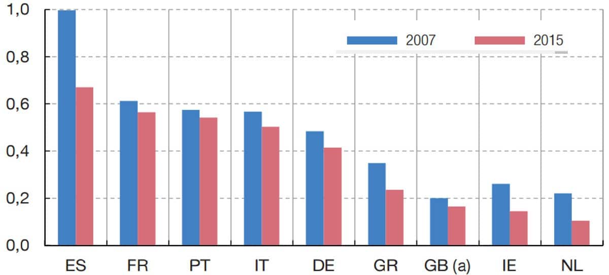 La banca española tiene aún el mayor número de oficinas por habitante