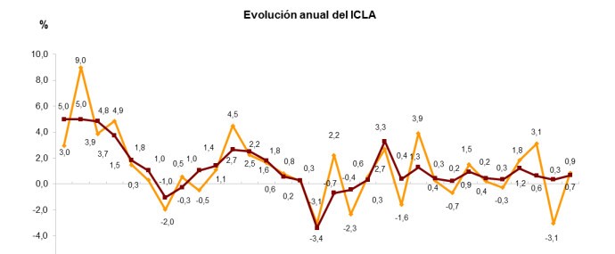 Coste laboral