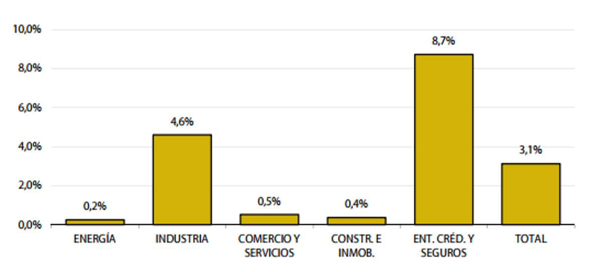 Las empresas del IBEX 35 emplearon a 1,42 millones de personas hasta junio