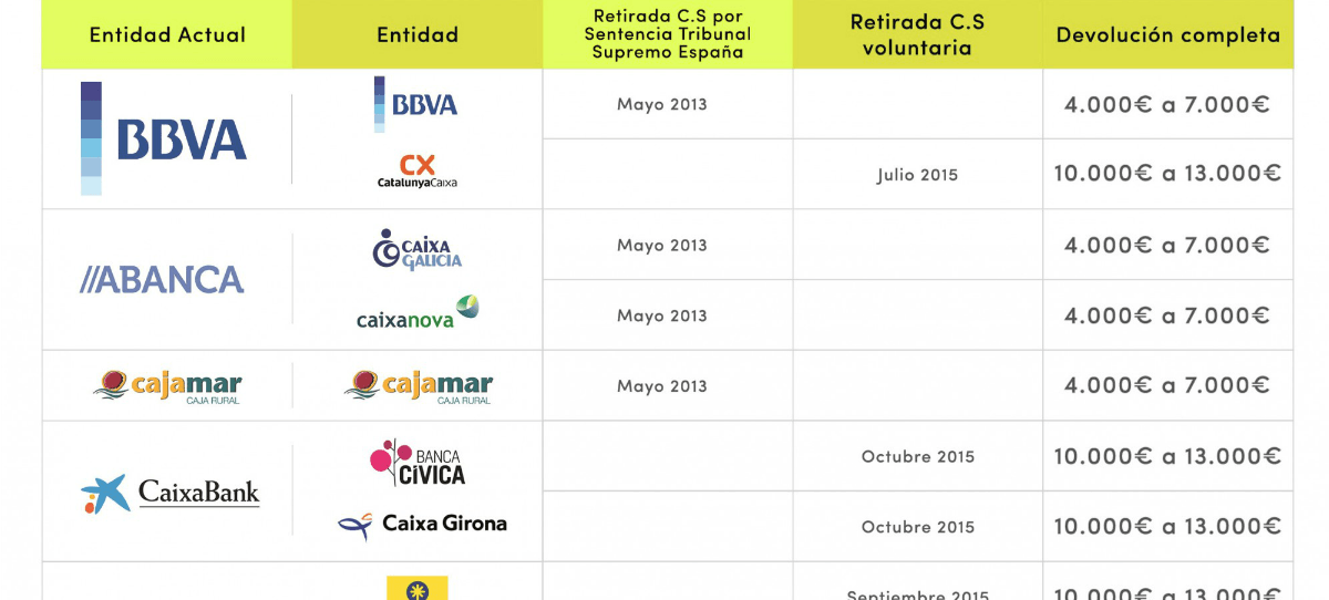 Cláusula suelo: ¿Cuánto puedo reclamar a mi banco?