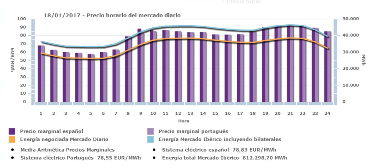 El precio de la luz vuelve a dispararse y se acerca a los máximos de 2013