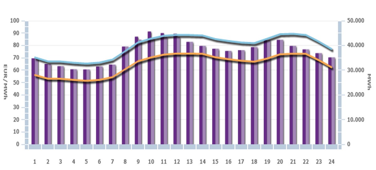 El precio de la energía se desploma de cara al fin de semana