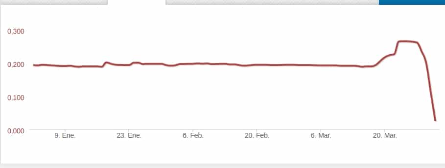Viernes negro en Abengoa: Caída del 80% y la acción a 2 céntimos