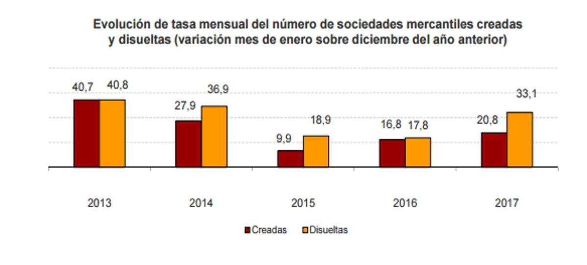 España, una máquina de destrucción de empresas
