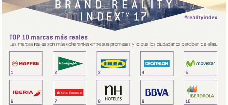 Mapfre y El Corte Inglés, las marcas mas coherentes con sus clientes; Bankinter y Aki, las que menos