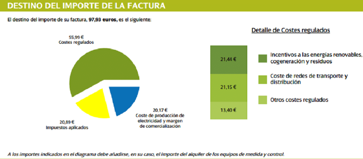 Los consumidores piden bajar el IVA de la luz del 21% al 10% y eliminar el impuesto de electricidad