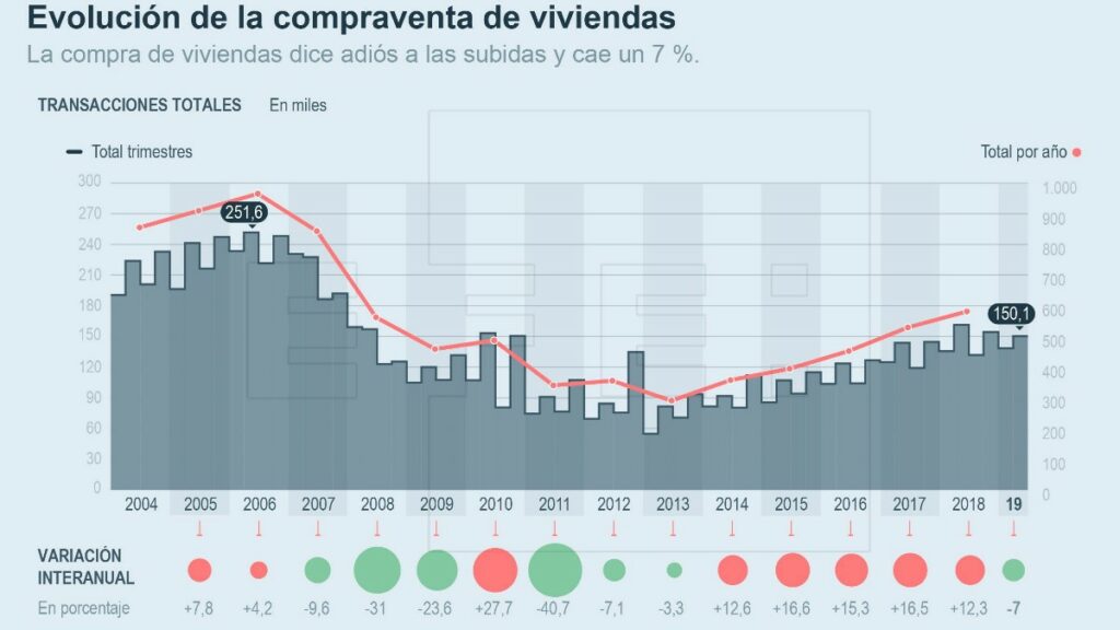 La compraventa de viviendas cae en 13 comunidades, en algunas hasta el ...