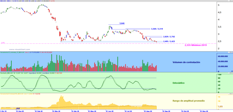 BBVA en gráfico diario con Actividad de contratación (ventana con fondo azul), oscilador Estocástico (ventana con fondo verde) y Rango de amplitud medio (ventana con fondo amarillo)