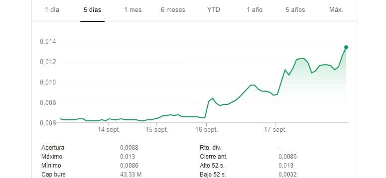 Urbas sube un 86% en dos días de Bolsa por el feldespato