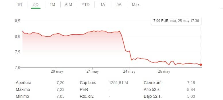 Indra sigue a la baja y pone en riesgo los 7 euros a la espera del presidente que pretende el Gobierno