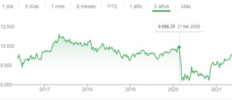 El IBEX 35 supera el 9.100 con Telefónica recuperando los 4 euros