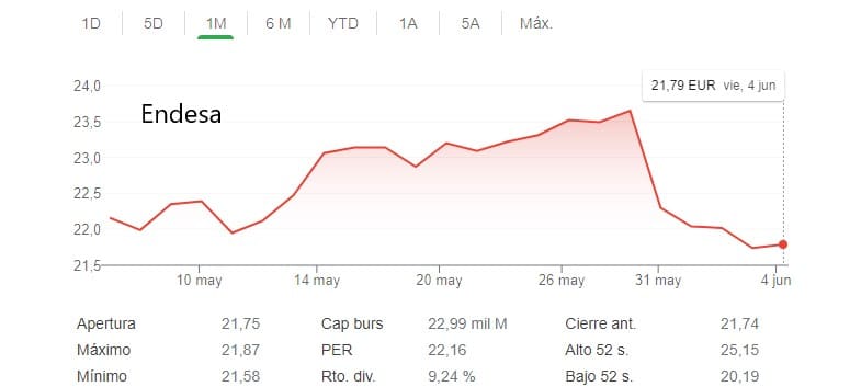 El cortocircuito de las eléctricas en la Bolsa sitúa al Ibex 35 a la cola de las plazas internacionales