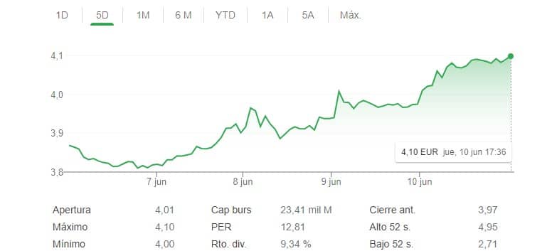 Gran semana de Telefónica en el Ibex 35 por la expectativa de reducción de deuda
