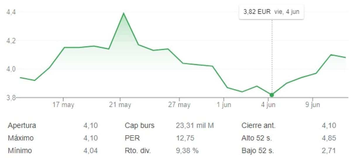 El IBEX 35 recupera el 1,28% en la semana por la subida de casi el 7% de Telefónica