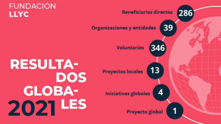 Fundación LLYC