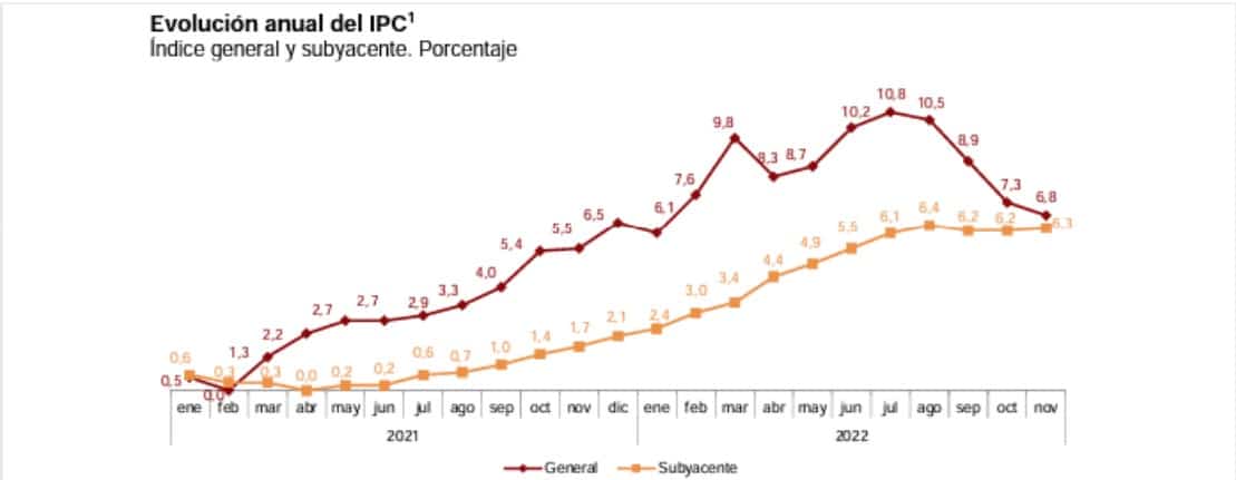Se modera el IPC, pero sube la inflación subyacente, camino de igualar a la general