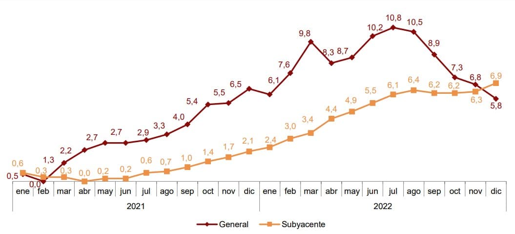 La inflación subyacente roza el 7% y supera el IPC general por primera vez en 22 meses