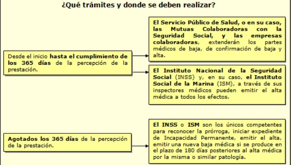 Publicada en el BOE la nueva norma de bajas por incapacidad temporal del trabajador