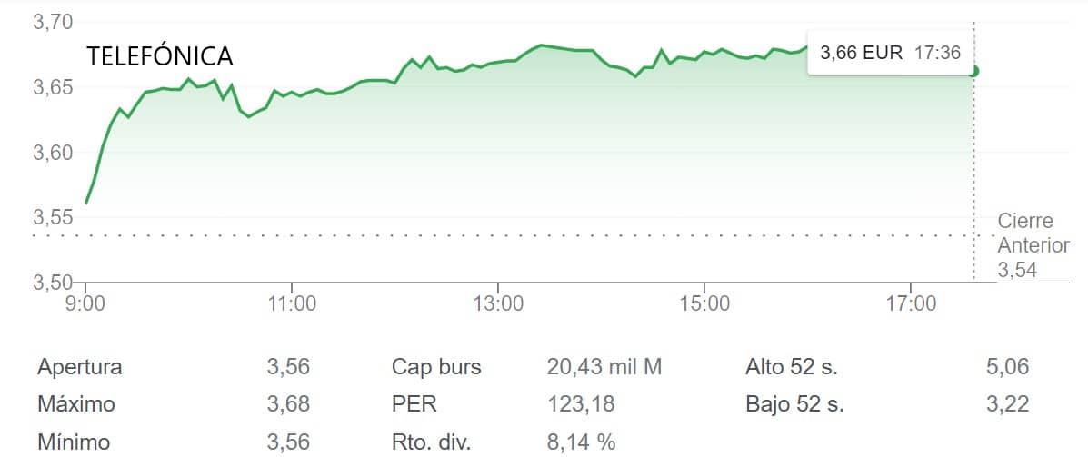 Telefónica comanda el IBEX 35 entre ‘run-run’ de ventas y operaciones corporativas