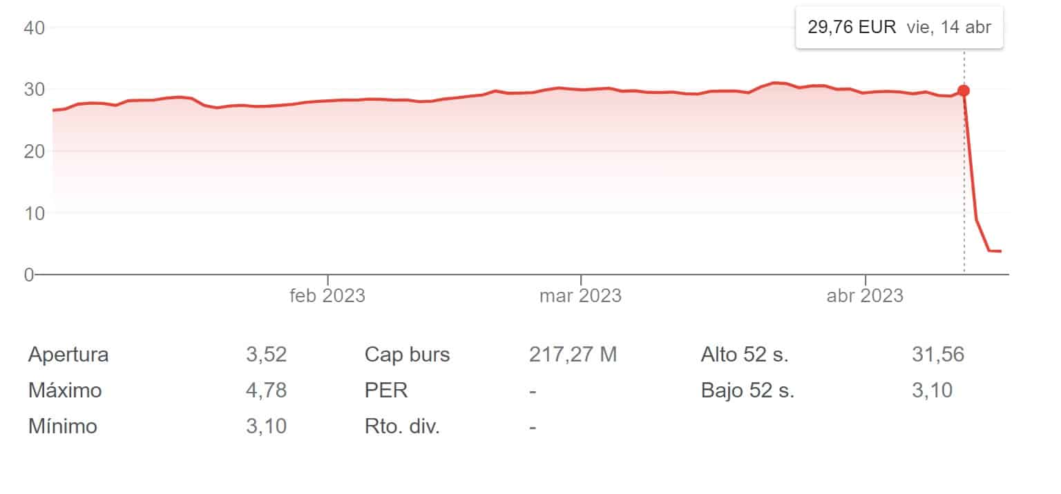 Los accionistas de EiDF pierden 1.500 millones de euros en tres días de cotización