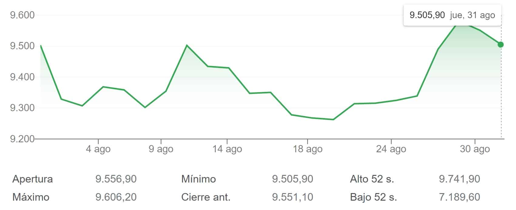 Rovi y Meliá, estrella y estrellado del IBEX 35 en agosto