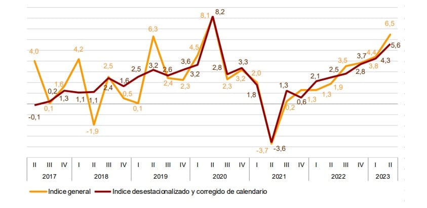 Siete trimestres al alza de los costes laborales