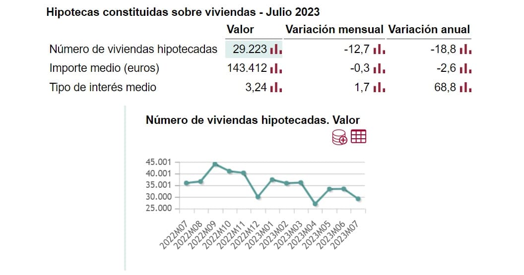 Las hipotecas caen el 18,8%, mientras los tipos de interés suben al 3,24%, el 68,8% más que hace un año