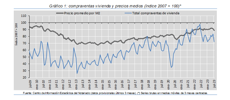 La compraventa de vivienda se hunde más del 18% y las hipotecas se desploman casi un 26%