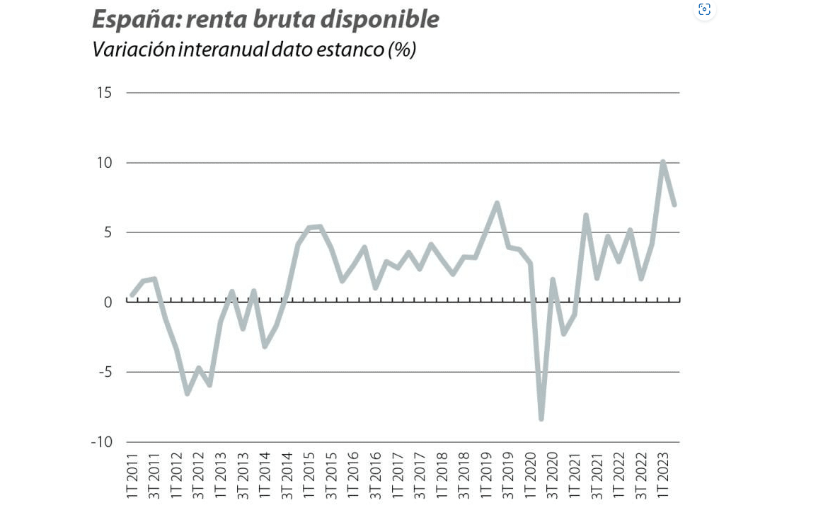 El crecimiento económico español se modera, según Caixabank