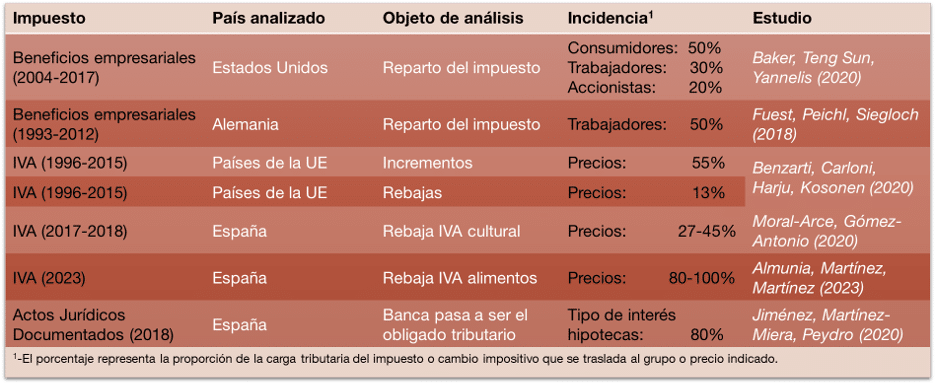 ¿Quién paga realmente los impuestos?