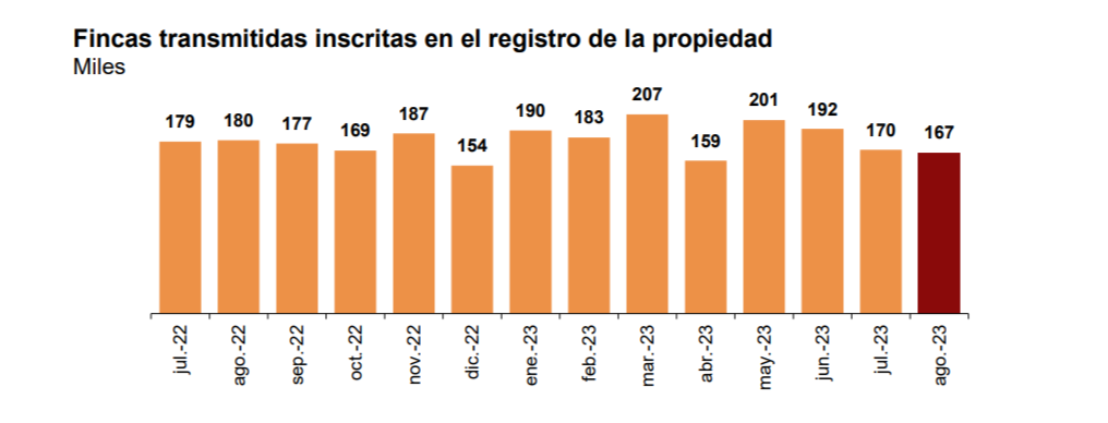 Las compraventas de viviendas disminuyen un 14,4% respecto a agosto de 2022
