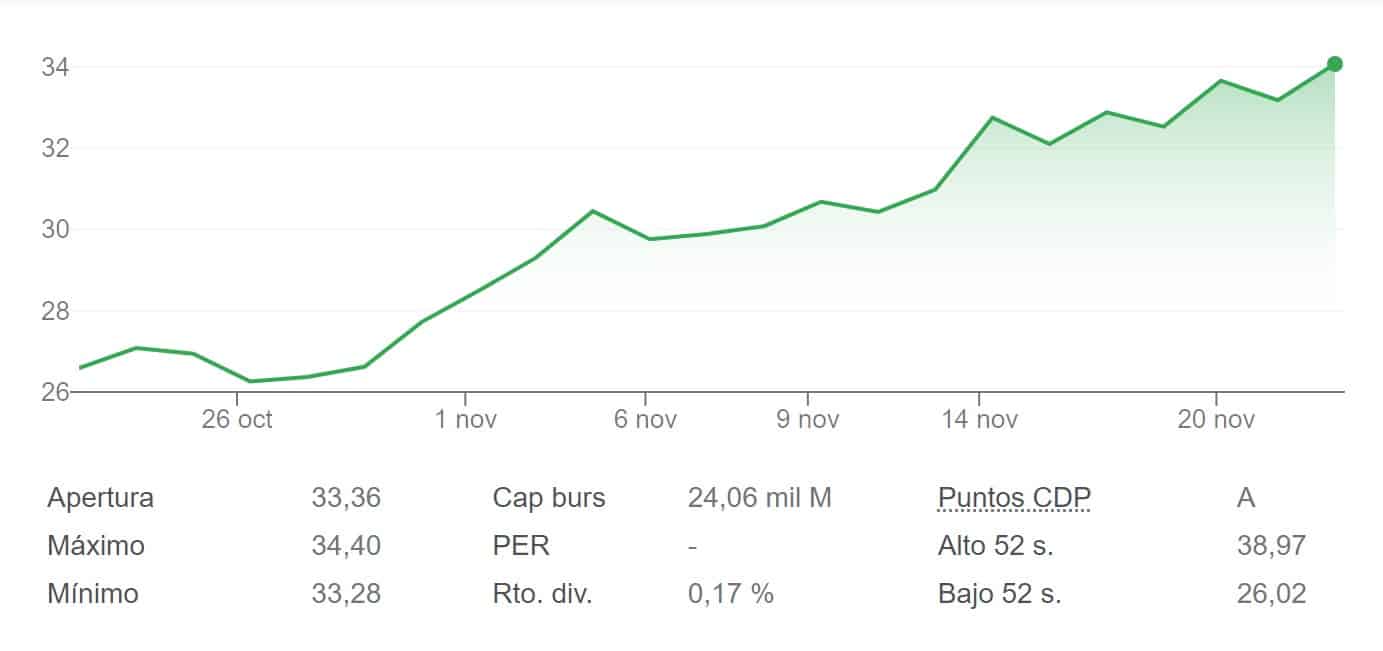 Cellnex sube más del 3 % en el IBEX 35 ante la posible venta de sus filiales en Irlanda y Austria