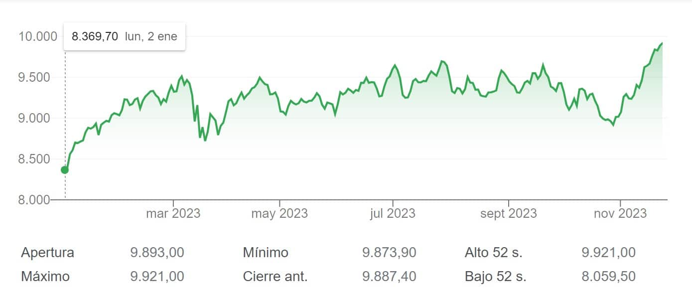 Nuevo máximo anual del IBEX 35 tras superar el 9.900