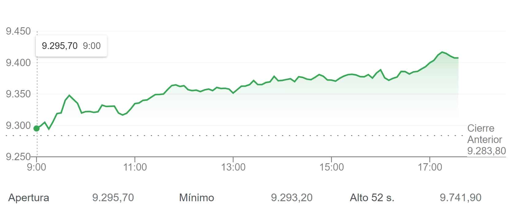 El IBEX 35 coge fuerza tras romper el 9.300