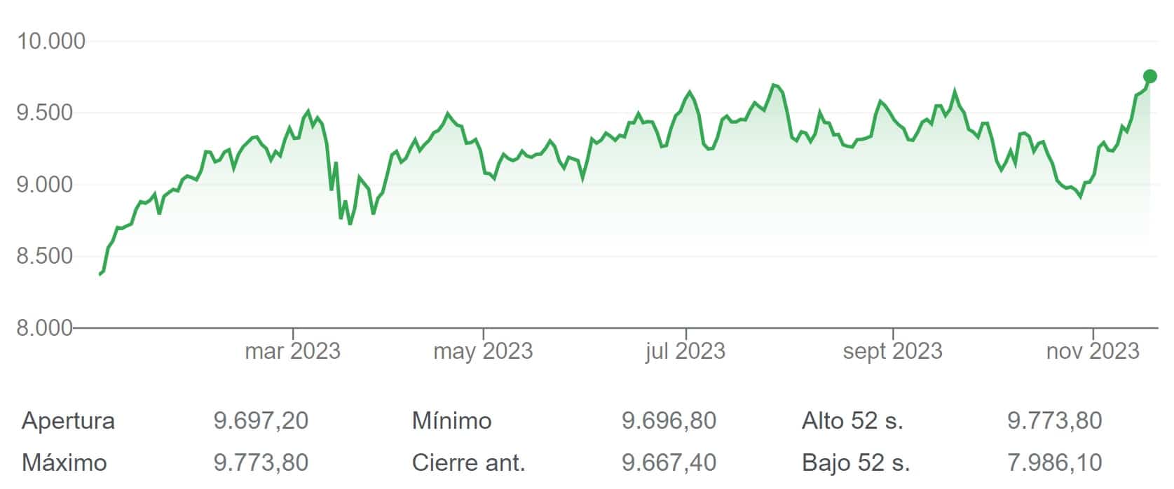 Máximo anual del IBEX 35