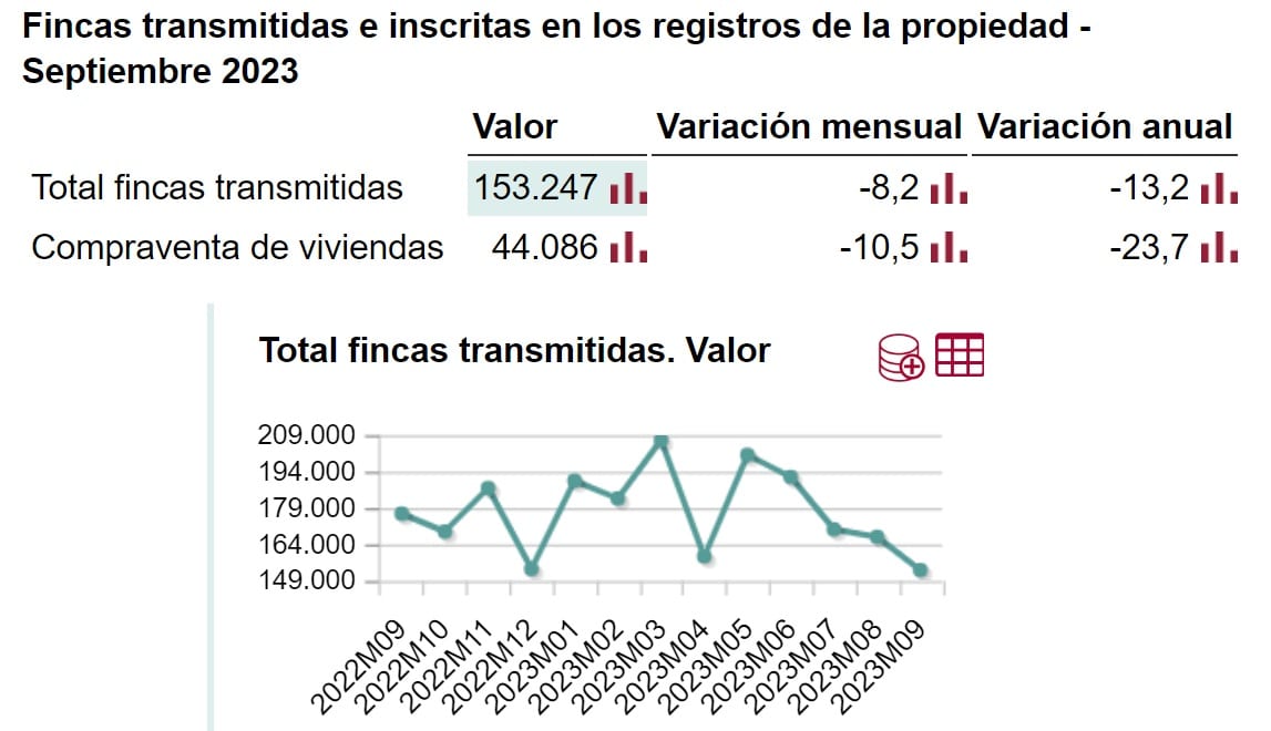 La compraventa de viviendas se hunde